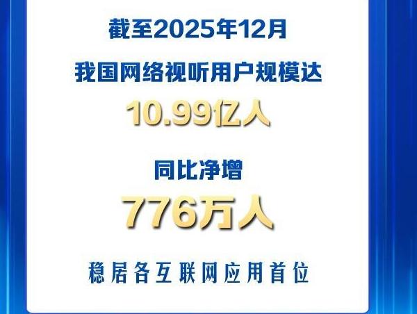 我國網(wǎng)絡(luò)視聽用戶規(guī)模10.99億人 穩(wěn)居各互聯(lián)網(wǎng)應(yīng)用首位